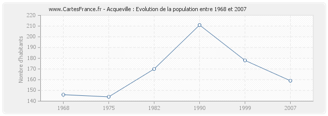 Population Acqueville