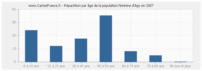 Répartition par âge de la population féminine d'Agy en 2007