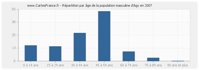 Répartition par âge de la population masculine d'Agy en 2007