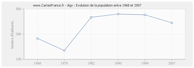 Population Agy