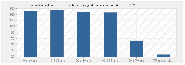 Répartition par âge de la population d'Airan en 1999
