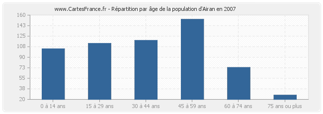 Répartition par âge de la population d'Airan en 2007