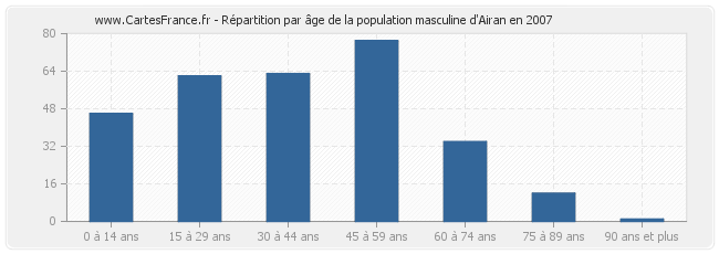 Répartition par âge de la population masculine d'Airan en 2007