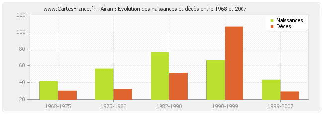 Airan : Evolution des naissances et décès entre 1968 et 2007
