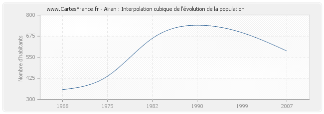 Airan : Interpolation cubique de l'évolution de la population