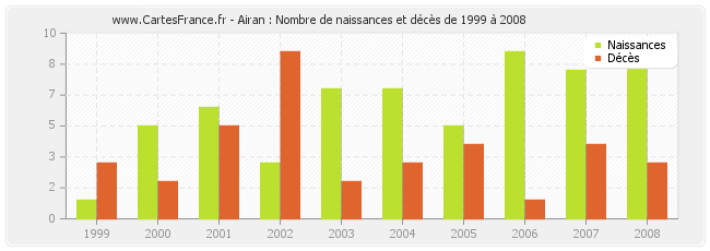 Airan : Nombre de naissances et décès de 1999 à 2008
