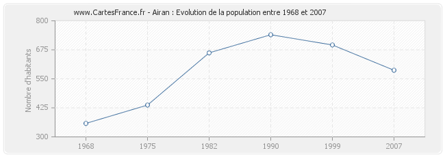 Population Airan