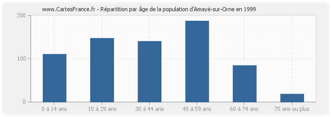 Répartition par âge de la population d'Amayé-sur-Orne en 1999