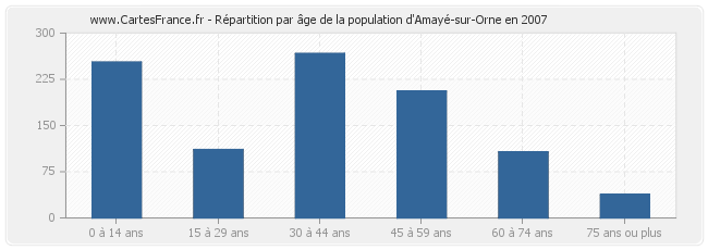 Répartition par âge de la population d'Amayé-sur-Orne en 2007