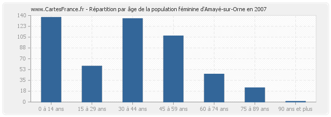 Répartition par âge de la population féminine d'Amayé-sur-Orne en 2007