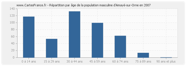 Répartition par âge de la population masculine d'Amayé-sur-Orne en 2007