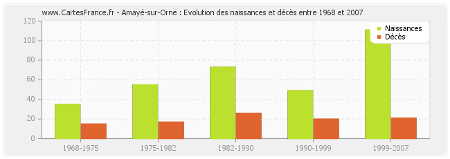 Amayé-sur-Orne : Evolution des naissances et décès entre 1968 et 2007