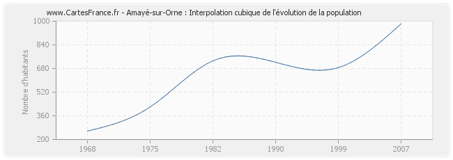 Amayé-sur-Orne : Interpolation cubique de l'évolution de la population