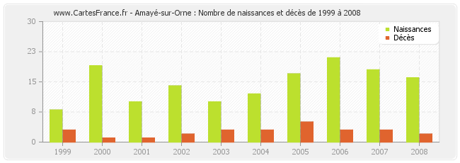 Amayé-sur-Orne : Nombre de naissances et décès de 1999 à 2008