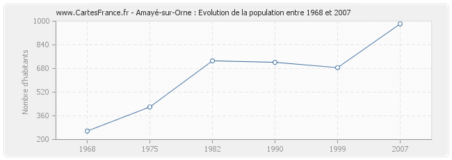 Population Amayé-sur-Orne
