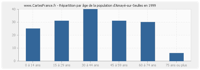 Répartition par âge de la population d'Amayé-sur-Seulles en 1999