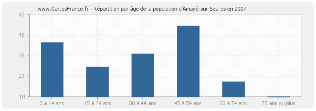 Répartition par âge de la population d'Amayé-sur-Seulles en 2007