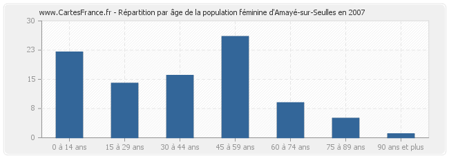 Répartition par âge de la population féminine d'Amayé-sur-Seulles en 2007