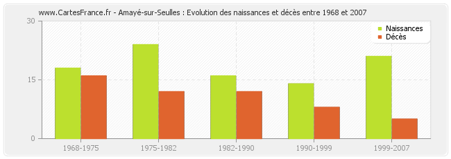 Amayé-sur-Seulles : Evolution des naissances et décès entre 1968 et 2007