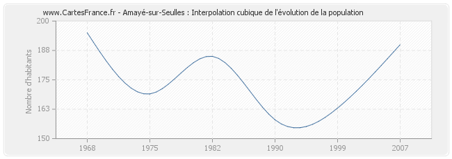 Amayé-sur-Seulles : Interpolation cubique de l'évolution de la population