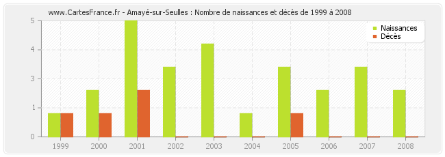 Amayé-sur-Seulles : Nombre de naissances et décès de 1999 à 2008