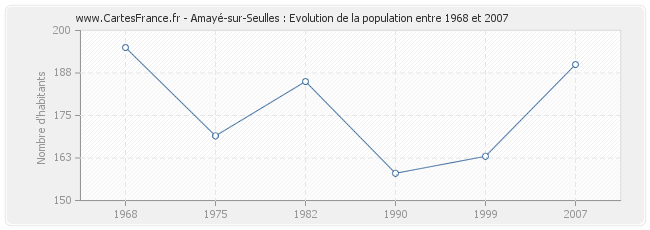 Population Amayé-sur-Seulles