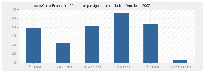 Répartition par âge de la population d'Amblie en 2007