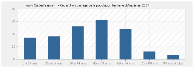 Répartition par âge de la population féminine d'Amblie en 2007