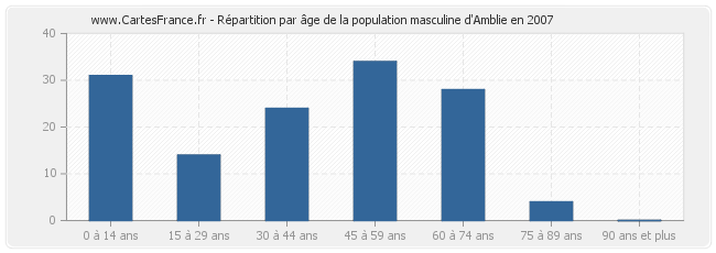 Répartition par âge de la population masculine d'Amblie en 2007