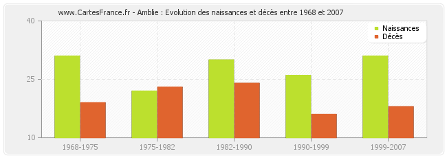 Amblie : Evolution des naissances et décès entre 1968 et 2007