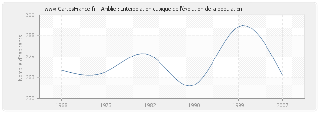 Amblie : Interpolation cubique de l'évolution de la population