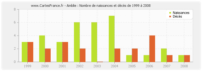 Amblie : Nombre de naissances et décès de 1999 à 2008