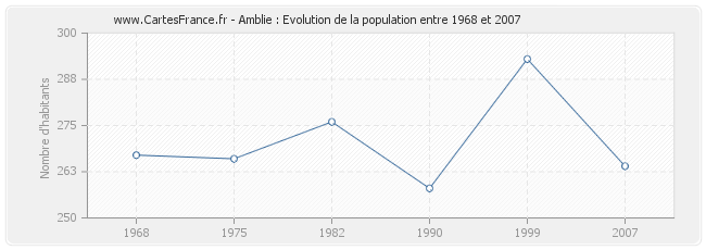 Population Amblie