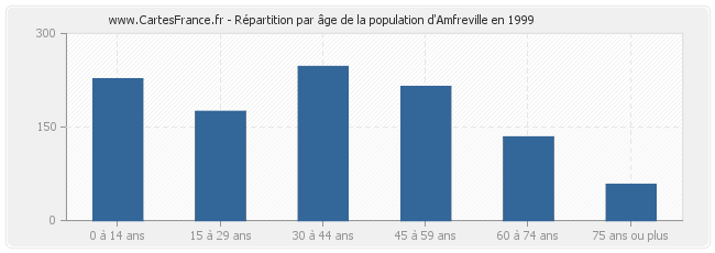 Répartition par âge de la population d'Amfreville en 1999