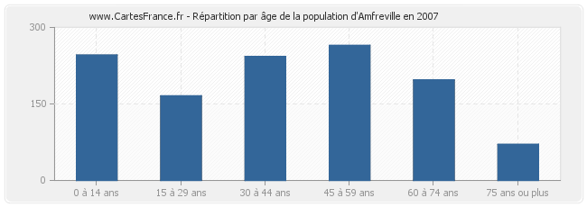 Répartition par âge de la population d'Amfreville en 2007