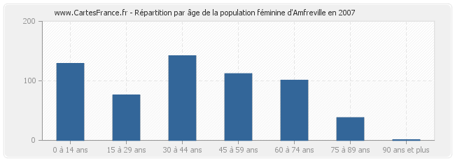 Répartition par âge de la population féminine d'Amfreville en 2007