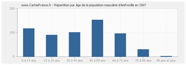 Répartition par âge de la population masculine d'Amfreville en 2007