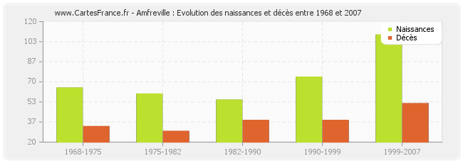 Amfreville : Evolution des naissances et décès entre 1968 et 2007