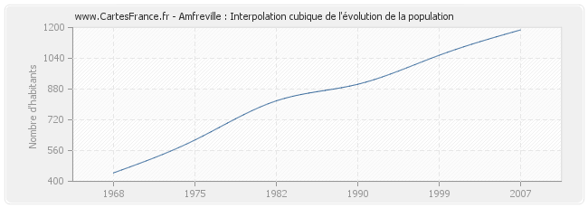 Amfreville : Interpolation cubique de l'évolution de la population