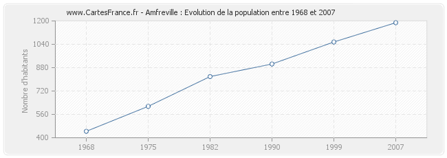 Population Amfreville