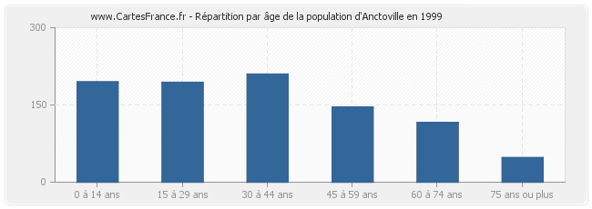 Répartition par âge de la population d'Anctoville en 1999