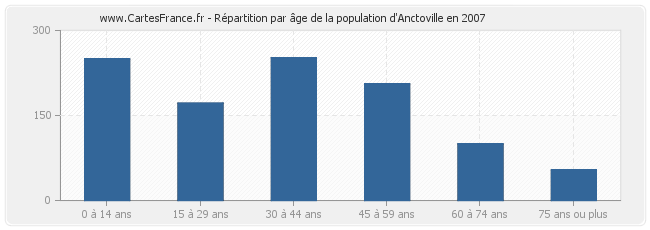 Répartition par âge de la population d'Anctoville en 2007
