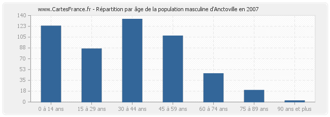 Répartition par âge de la population masculine d'Anctoville en 2007