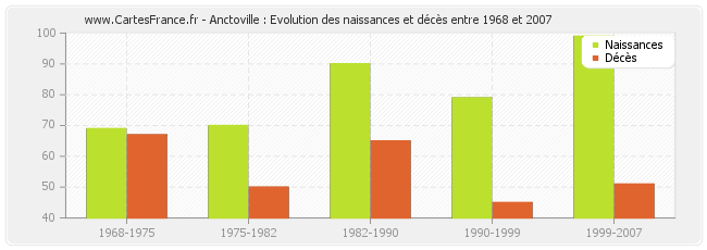 Anctoville : Evolution des naissances et décès entre 1968 et 2007