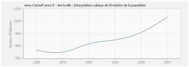 Anctoville : Interpolation cubique de l'évolution de la population
