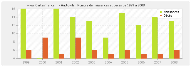 Anctoville : Nombre de naissances et décès de 1999 à 2008