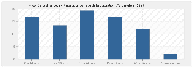 Répartition par âge de la population d'Angerville en 1999