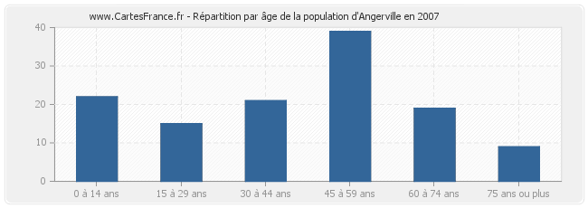 Répartition par âge de la population d'Angerville en 2007