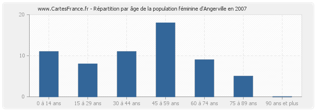 Répartition par âge de la population féminine d'Angerville en 2007