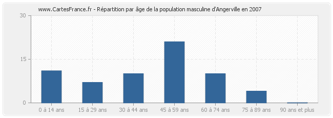 Répartition par âge de la population masculine d'Angerville en 2007